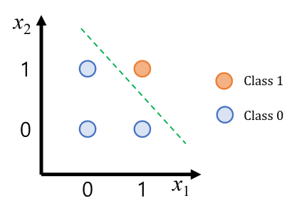 AND 게이트의 결정 경계